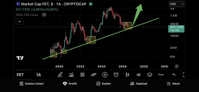 A TradingView chart displays FET's market cap at $317.72M (+0.92%) on a weekly timeframe, featuring a rising trendline with highlighted historical breakout zones and an arrow pointing toward projected growth above $4B, supporting the poster's bullish outlook on Fetch.ai despite others calling the coin "dead."