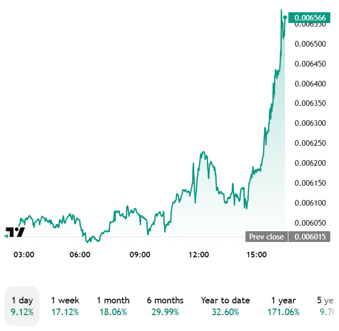 A 1-day price chart of Monero (XMR/BTC) shows a 9.12% gain over 24 hours, climbing from a previous close of 0.006015 to a current value of 0.006566 against Bitcoin, with a notable surge during the late afternoon hours. This intraday performance is consistent with the post highlighting Monero's strong bullish momentum against both Bitcoin (+9.12%) and USD (+10.8%).