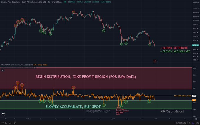 Bitcoin price chart on BTC-USD (CryptoQuant) showing STH-SOPR indicator dropping toward the green "Slowly Accumulate, Buy Spot" zone following a 58,000 drop to 67,895.35 (-0.62%), with the Short Term Holder SOPR nearing the Realized Price level — aligning with the post's observation of short-term investor capitulation and a potential buy signal if SOPR dips below Realized Price.