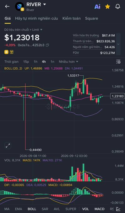 A cryptocurrency trading chart on Binance showing the token RIVER at $1.23018 with a 4.09% decrease, displaying candlestick patterns and technical indicators.