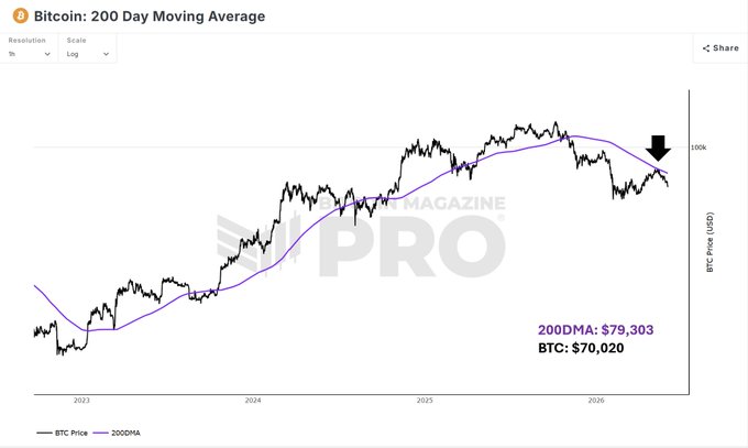 "The line going up is 200DMA, which was considered high for Bitcoin trading (it is now down over 2%). Another reason is that Bitcoin prices have been declining since 2015. The main indicator of this decline has been a downward trend on this index. There are three main reasons why the Bitcoin price has gone down so significantly: First, it could be due to an oversupply in the market; Second, there might be a lack of demand for Bitcoins because of various factors such as cryptocurrency restrictions or economic uncertainty."