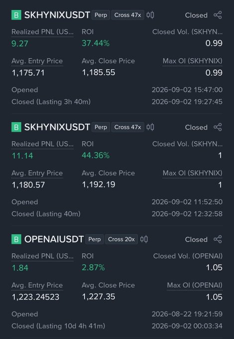 A screenshot displays three closed cryptocurrency trading positions with positive returns: two SKHYNIXUSDT Perp trades (47x cross) showing realized PNL of $9.27 (37.44% ROI) and $11.14 (44.36% ROI), and an OPENAIUSDT Perp trade (20x cross) with a realized PNL of $1.84 (2.87% ROI), all dated 2026-09-02.