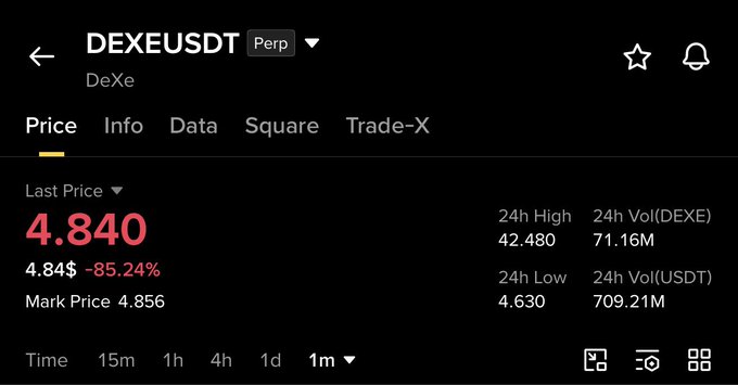The image shows the Binance perpetual futures trading page for DEXEUSDT (DeXe), displaying a last price of 4.840 USDT with an 85.24% decline. This aligns with the post noting a price of $4.93, as both figures confirm DeXe's sharp drop, with the chart highlighting a 24h low of 4.630 and high of 42.480—reflecting the significant downward movement referenced in the caption.
