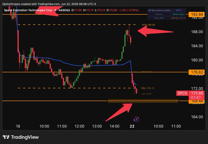 The image shows a black and yellow line graph with red arrows pointing at the S&P 500 and NASDAQ 100. The stock market is currently experiencing a downturn, as evident by the drop in values of both stocks shown in the chart. At the moment, the S&P 500 is priced at $78.86 and the NASDAQ 100 is at $57.62, with a decrease of $56.73 between them. The graph also displays the time on the x-axis at 12:45 pm, suggesting that this is when the market opened for trading. Based on these details, it seems that investors should be cautious about their investments and potentially sell some of their holdings to take advantage of the downward trend in stock prices before they continue to depreciate further.