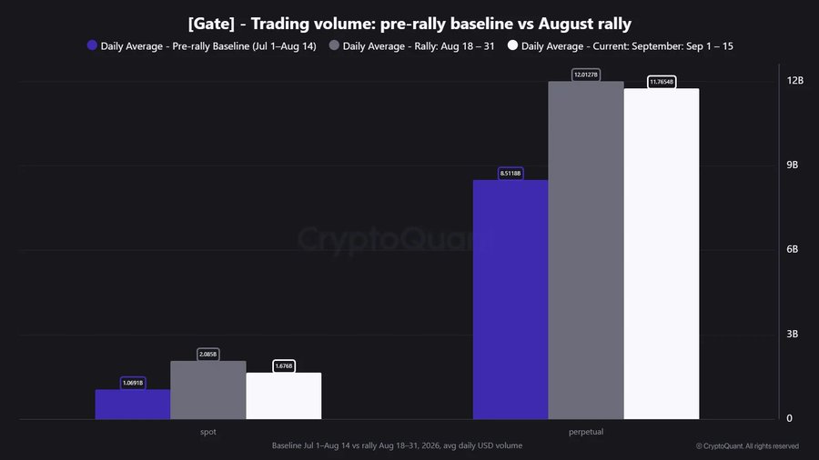 The image is a CryptoQuant bar chart titled "[Gate] - Trading volume: pre-rally baseline vs August rally," comparing daily average spot and perpetual USD trading volumes across three periods. Spot volume rose from $1.069B (Jul 1–Aug 14 baseline) to $2.082B (Aug 18–31 rally) before settling at $1.678B in early September, while perpetual volume jumped from $8.511B to $12.017B and held near $11.705B, supporting the post's claim that Gate's August rally momentum has sustained into September though at moderated levels.