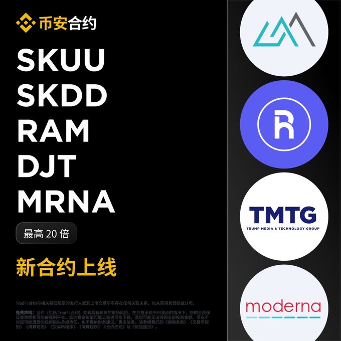 A Binance promotional graphic announcing new TradFi perpetual contracts with up to 20x leverage, featuring tickers SKUU, SKDD, RAM, DJT, and MRNA alongside logos for Roundhill, Trump Media & Technology Group (TMTG), and Moderna, matching the post's announcement of these newly listed contracts.