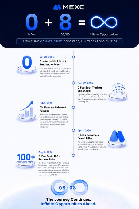 A MEXC promotional timeline graphic titled "0 + 8 = ∞" detailing "A TIMELINE OF USER FIRST, ZERO FEES, LIMITLESS POSSIBILITIES" with key milestones from July 2025 to August 2026.