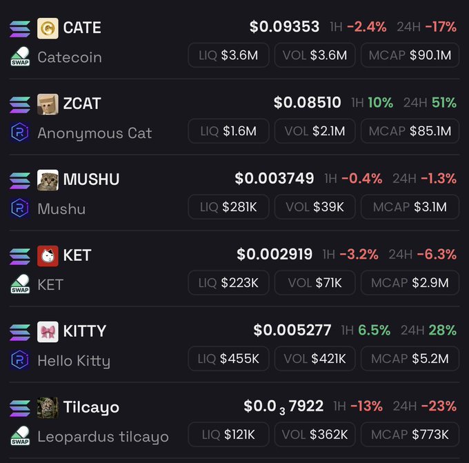 A cryptocurrency tracker displays meme coins including CATE at $0.09353, ZCAT at $0.08510, MUSHU, KET, KITTY, and Tilcayo, along with their liquidity, volume, and market cap data.
