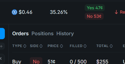 A trading interface displays a price of $0.46 at 35.26% with 'Yes 47¢' and 'No 53¢' options, showing an open Buy order for 'No' at 51¢.