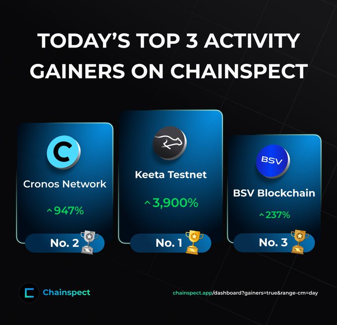 A Chainspect dashboard graphic titled "Today's Top 3 Activity Gainers" ranks Keeta Testnet (+3,900%) at No. 1, Cronos Network (+947%) at No. 2, and BSV Blockchain (+237%) at No. 3, visually reinforcing the post's highlight of explosive activity growth across these networks.