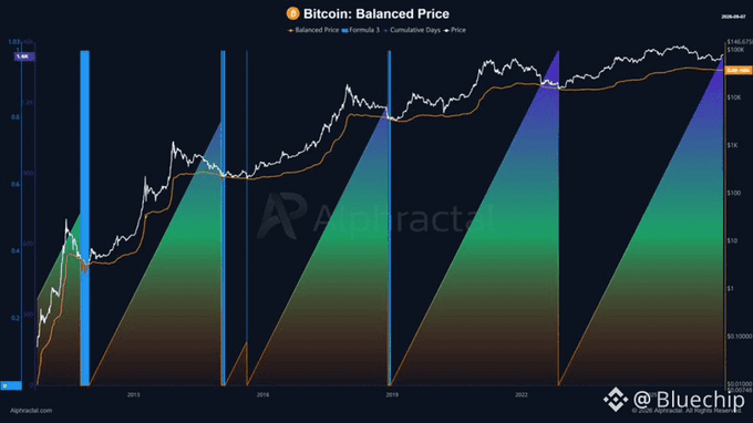 A financial chart titled 'Bitcoin: Balanced Price' from Alphractal showing Balanced Price, Formula 5, Cumulative Days, and Price data from 2015 to 2026, watermarked by @Bluechip.