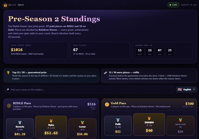 The image displays the "Pre-Season 2 Standings" page for Relic Idle, highlighting a $1,016 total prize pool split between RIDLE ($516, 37 paid places) and Gold ($500, 30 paid places) ladders, with the season ending in 15 days. It shows the top current leaders, including Gavoris, Nyku, and Lestar on the RIDLE ladder and Psilk, Dramosi, and open seat on the Gold ladder, matching the post's announcement of a $1,000 pre-season competition with top 25/20 places paid and additional raffles.