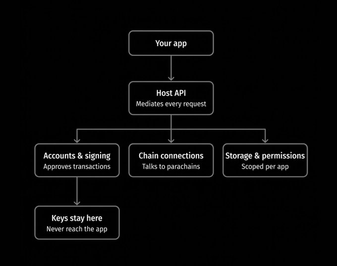 A flowchart diagram showing a 'Host API' system that mediates requests from 'Your app' and manages accounts, signing, chain connections, and storage, with a note that 'Keys stay here' and 'Never reach the app'.