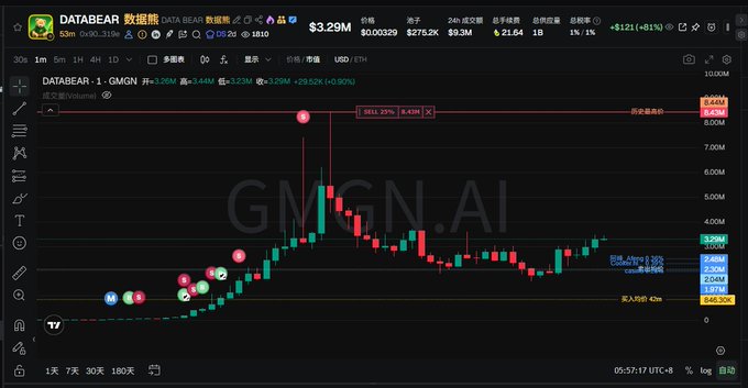 A TradingView chart for "DATABEAR 数据熊" showing the price of $DATABEAR at $3.29M USD, with a significant peak around 5511% gain and a GMGN.AI watermark visible across the candlestick chart.