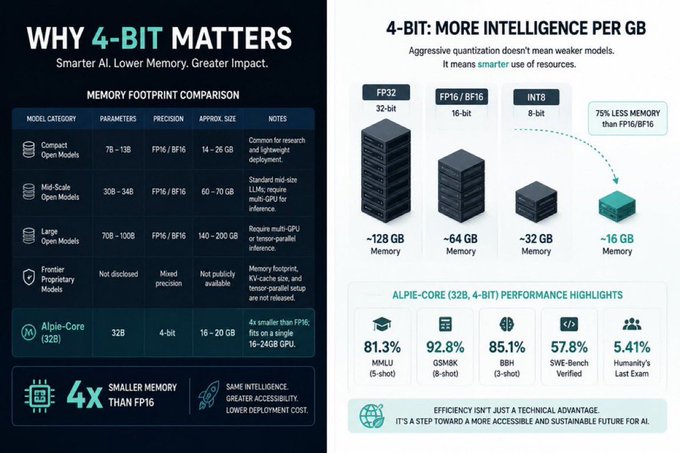 The image shows two columns of information, one titled "Why 4-bit Matters" and another titled "4-bit Memory Footprint Comparison", both with blue text against a black background. The first column provides reasons why using 4-bits is beneficial for memory footprint comparison, while the second column displays the differences between 4-bit and 32-bit memory footprints in terms of size and performance.
