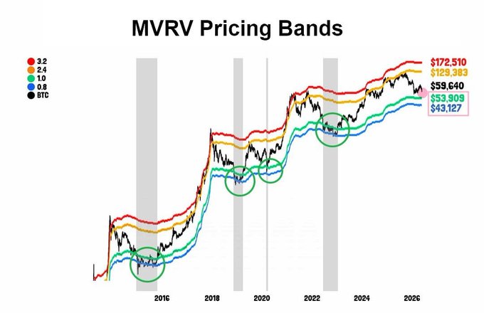 The image shows a chart or graph with lines indicating the price movement for Bitcoin. The x-axis shows the MVRV Pricing Bands indicator, while the y-axis represents the price of Bitcoin over time. Various points on this chart show the trends in Bitcoin prices, such as $54,000 and $40,000. There are bars above each point showing the corresponding values of $55,000 and $4,000 for one day. The chart indicates that historically, some good long-term buying opportunities have formed near the lower boundary of the MVRV Pricing Bands indicator. This zone is currently sitting between $55,000 and $4,000 on the Bitcoin price movements over time.