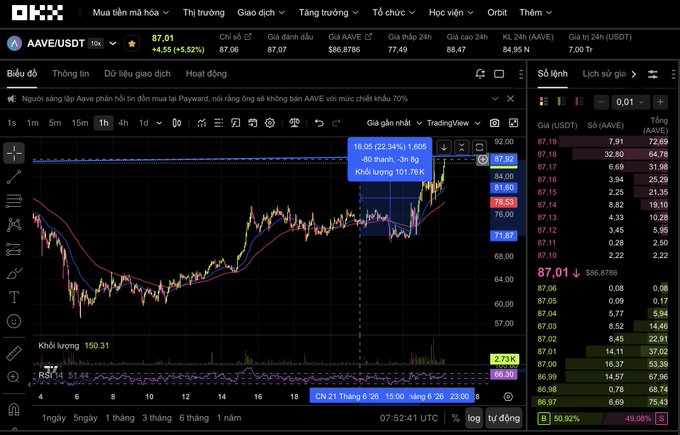 The image shows a TradingView-style chart of AAVE/USDT trading on OKX at $87.01, up 4.55% (+$4.55), with a highlighted measurement indicating a 22.34% gain to 101.76K, visually confirming the protocol's strong 20%+ 24-hour surge referenced in the post amid news of Kraken's reported $385M stake acquisition talks.