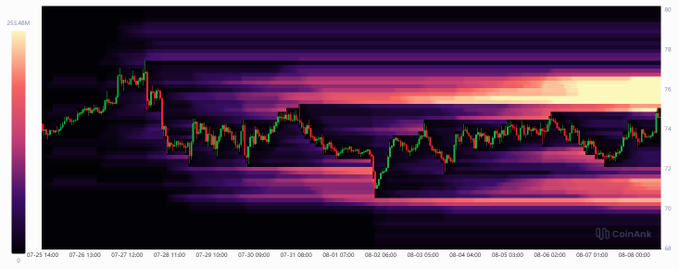 A financial chart from CoinAnk showing price movement with a heatmap background in dark purple and orange tones, with candlestick data ranging approximately between 70 and 80.