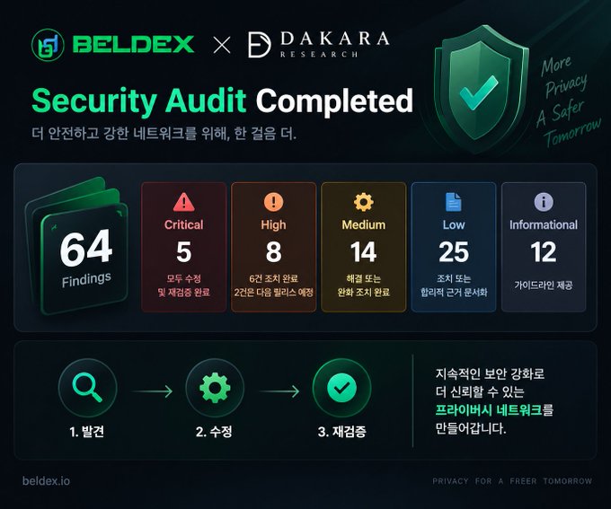 A Beldex x Dakara Research graphic titled 'Security Audit Completed' showing 64 total findings broken down by severity (Critical, High, Medium, Low, Informational).