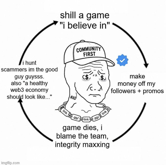 A Wojak-style meme depicting a 'Community First' cycle: shilling a game, making money from followers, blaming the team when the game dies, and hunting scammers to maintain credibility.