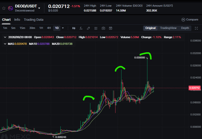 A cryptocurrency chart on MEXC shows the DEOD/USDT pair with green annotations highlighting peaks, displaying a 24H High of 0.021588.