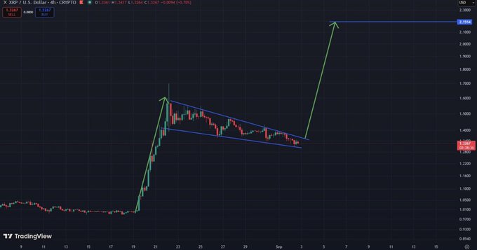 A TradingView 4-hour XRP/USD chart priced at 1.3587 shows a descending wedge pattern following a sharp rally, with a green arrow projecting a breakout toward the 2.38 resistance level, visually supporting the post's bullish "surge imminent" narrative for $XRP.