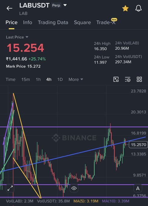 The image shows a line graph of an asset or stock, which appears to be related to trading strategies. The price has been moving in both directions - up and down, creating a bullish trendline that spans the entire length of the chart. There are three peaks within this trendline, indicating periods of market strength. 
In addition to the line graph, there is text on the image that provides information about trading strategies or assets. The main focus should be on understanding how these trends and the associated graphs relate to the post about Lab trading strategies.