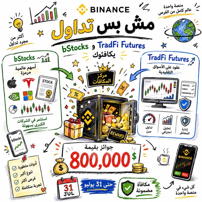 The image is a colorful Binance promotional graphic titled "مش بس تداول" (Arabic for "Not Just Trading"), advertising bStocks and TradFi Futures as additional investment options beyond crypto, featuring a central Binance treasure chest, a $800,000 reward prize, and a deadline of July 31 to participate in the campaign.

The accompanying text complements the visual by emphasizing Binance's expansion beyond cryptocurrency trading into traditional markets through bStocks and TradFi Futures, while highlighting the reward incentive and urgency conveyed by the July 31 deadline shown in the image.