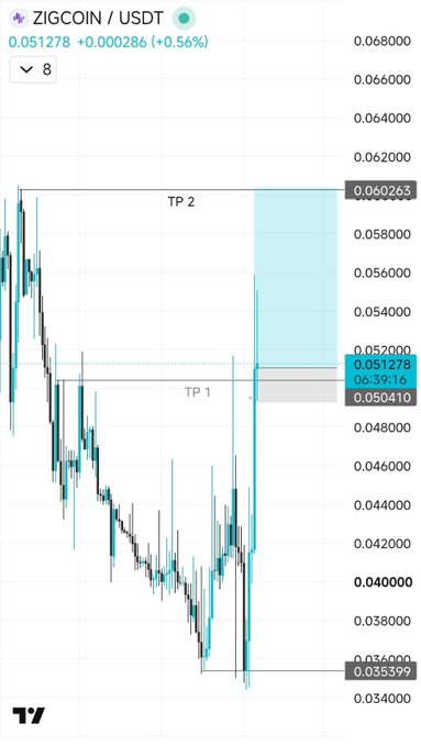 A ZIGCOIN/USDT trading chart showing price at 0.051278 (+0.56%) with TP 1 and TP 2 levels marked.