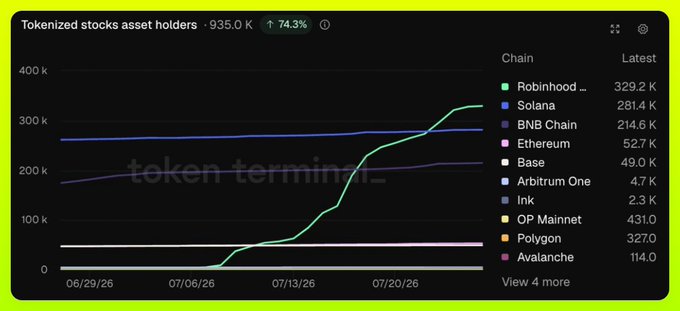 This graph shows the "Tokenized stocks asset holders" reaching 935.0 K with a 74.3% increase. The green line, representing Robinhood Chain, shows a dramatic surge, surpassing other blockchains like Solana and BNB Chain in the latest data with 329.2 K holders.