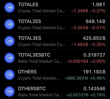 The image shows a chart detailing cryptocurrency market values for Bitcoin (BTC) andether (ETH). The Bitcoin value, which is currently at 1,89T or 1.88B, is falling rapidly while the Ether value, represented by 0.78B or 0.87M, appears to be increasing during this time. This indicates that the overall sentiment of the market might be mixed, with some currencies experiencing downward trends and others potentially rising due to factors such as speculative investments, changes in government policies, or global events. The post seems to be discussing this situation and analyzing how these two digital coins are trading amidst uncertain conditions.