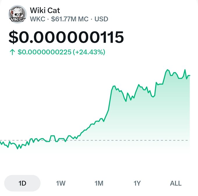 A cryptocurrency price chart for Wiki Cat (WKC) showing a price of $0.0000000115, up 24.43%, with a green upward-trending line graph over the 1D timeframe.