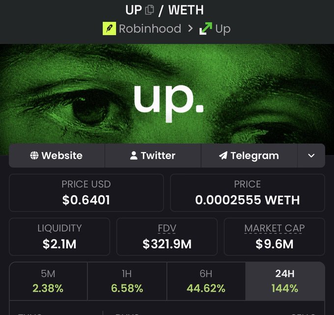 A cryptocurrency token page for 'UP' (UP/WETH) listed on Robinhood, showing a price of $0.6401 USD / 0.0002555 WETH, with a market cap of $9.6M and notable 24H gains of 144%.