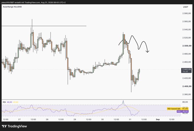 TradingView candlestick chart of AsianRange Nicn948 showing a downward trend with hand-drawn arrows indicating a 'M' pattern and RSI-based MA at 47.43.
