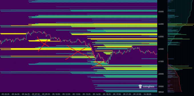 In the given image, there is an overlay of stock market data with several horizontal lines representing different stock prices. The most prominent line indicates a recent drop in stock value or price change, likely due to the prediction of liquidation being confirmed as predicted at 14h ago. Another cluster shows the closing price for Bitcoin on May 9th. Alongside these, there is a bar graph displaying the number of trading pairs and their corresponding prices over time, adding context to the information presented in the image. In summary, this image provides an overview of various stock market indicators and the Cryptocurrency market's performance.