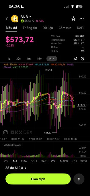 A mobile phone screen displays a BNB (Binance Coin) trading chart in Vietnamese, showing the price at $573.72 with a -0.22% change, along with various technical indicators and a 'Giao dịch' (Trade) button.