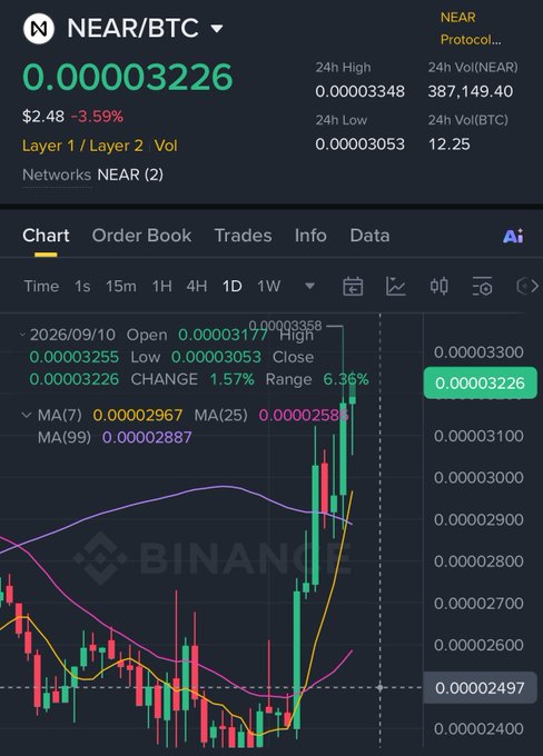 A Binance trading chart for NEAR/BTC showing a price of 0.00003226 ($2.48, -3.59%) with 24h high/low and volume details displayed alongside a candlestick chart.