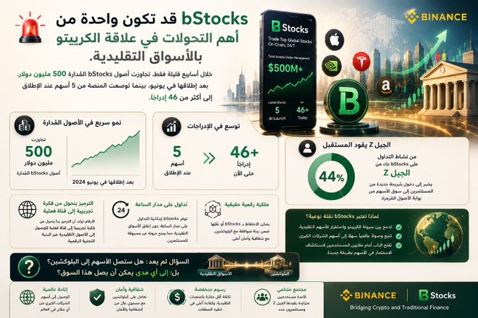 An Arabic-language Binance advertisement for bStocks featuring a phone display showing $500M+ in tokenized stocks, 500+ listed stocks, 5-second trades, and 46+ hours weekly trading availability.