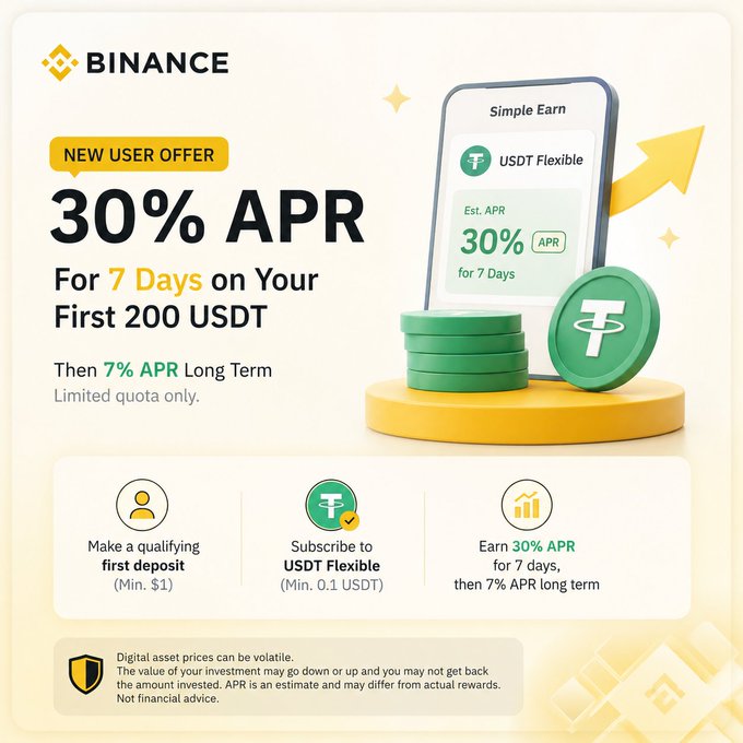 A Binance promotional graphic for Simple Earn advertises a new-user offer of 30% APR for 7 days on the first 200 USDT, followed by 7% APR long term. It outlines qualifying steps: make a first deposit of at least $1, subscribe to USDT Flexible with a minimum of 0.1 USDT, and earn the promotional APR, noting limited quota and digital-asset risk.