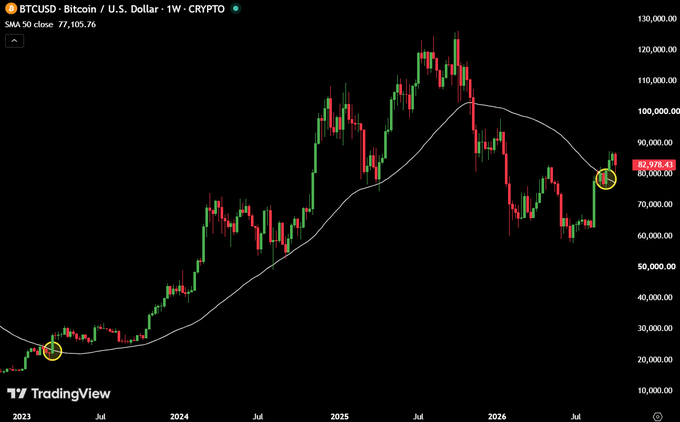 The image shows a BTCUSD weekly chart from TradingView with Bitcoin's price (currently at $82,978.43) and the 50-week moving average, featuring two yellow circles highlighting key moments where Bitcoin reclaimed the 50W MA—once at ~$25,000 in early 2023 and again recently near $77,105—supporting the post's claim that Bitcoin tends to trade above the 50W MA for extended periods after reclaiming it.
