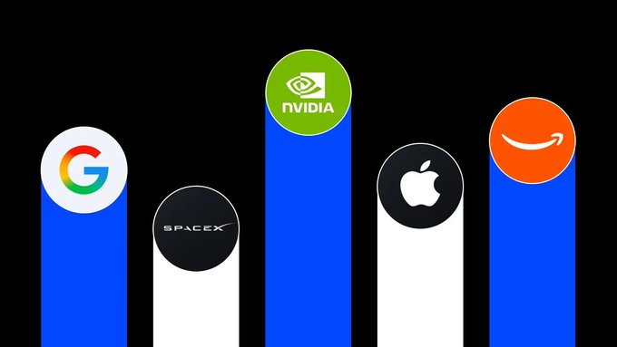 An infographic features logos for Google, SpaceX, NVIDIA, Apple, and Amazon displayed atop vertical bars resembling a bar chart.