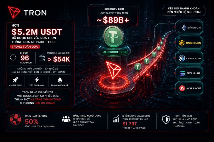 A promotional infographic for TRON highlighting its role as a USDT liquidity hub with over $89B USDT supply and Allbridge Core processing $5.2M USDT across 96 transactions (averaging $54K each) in the past week, connecting the TRON ecosystem to networks including Ethereum, BNB Chain, Arbitrum, Solana, and Avalanche.