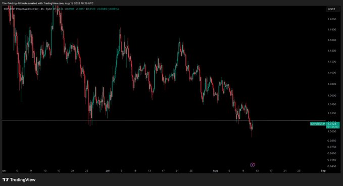 A TradingView 4-hour candlestick chart of XRP/USD shows a clear downtrend, with XRP/USDT Perpetual Contract (Binance) currently at $0.9833, having breached the critical $1.00 psychological support level. The recent breakdown below this key threshold aligns with the post's bearish outlook, suggesting potential resistance formation and a viable short setup if price fails to reclaim $1.00.