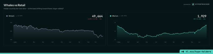 In this post, there's a comparison of whale addresses (Native) and retail addresses (retail). The post discusses the difference between these two types of addresses, with whale addresses being native and retail addresses being retail. It seems that there is an ongoing trade between the two types of addresses, where whale addresses have been selling at higher prices while retail addresses are being bought by whale addresses. 

There's a chart showing the price trend for each type of address over time (blue line). The chart reveals that retail addresses are experiencing a significant decrease in price, while whale addresses remain relatively stable or even show an increase in price. This information can help us understand the fluctuations and dynamics between these two types of addresses during this trade event.