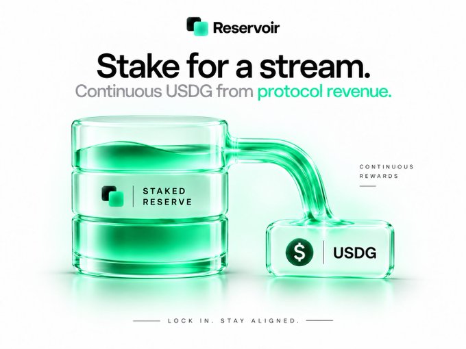 Crypto promotional graphic for Reservoir reading 'Stake for a stream. Continuous USDG from protocol revenue,' showing a 3D illustration of green liquid pouring from a 'STAKED RESERVE' barrel into a 'USDG' container.