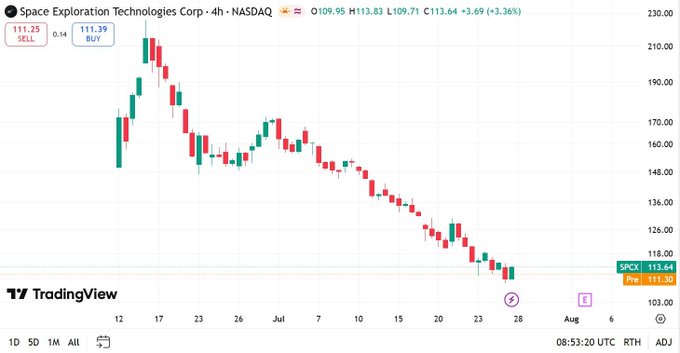 TradingView 4-hour candlestick chart for Space Exploration Technologies Corp (NASDAQ: SPCX) showing a price of $109.95, down $3.69 (-3.26%), with a clear downtrend from around $210.