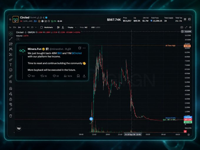 A cryptocurrency trading chart for 'Circled - GMGN' shows a price of $567.74K with a sharp spike and crash, alongside a tweet from 'Minara.Fun' celebrating buying back 48M $tai and 11M $Circled.
