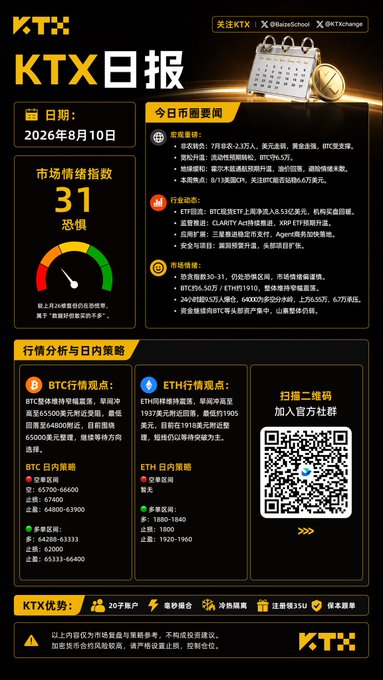A Chinese crypto daily report graphic titled 'KTX日报' dated August 10, 2026, displays a market sentiment score of 31 and analysis for BTC and ETH.