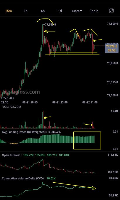 A candlestick chart from Coinglass shows a price of 77,376.5 with yellow annotations highlighting price levels, funding rates, and a downward trend in Cumulative Volume Delta.