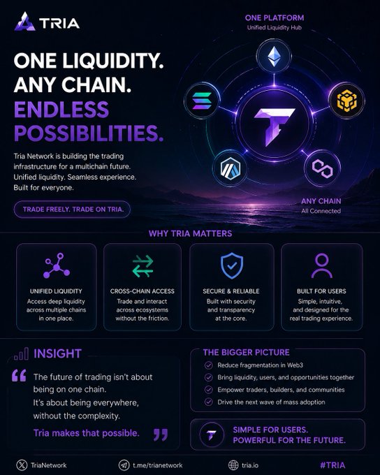 A promotional graphic for TRIA Network, a unified multichain liquidity hub, with the tagline 'ONE LIQUIDITY. ANY CHAIN. ENDLESS POSSIBILITIES.' and sections on cross-chain access, security, and features.